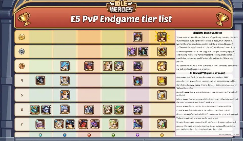 Lista de níveis de heróis para o final do jogo da temporada E5